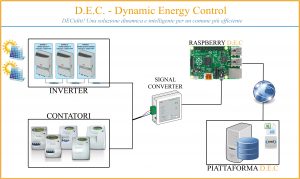 Dynamic Energy Control
